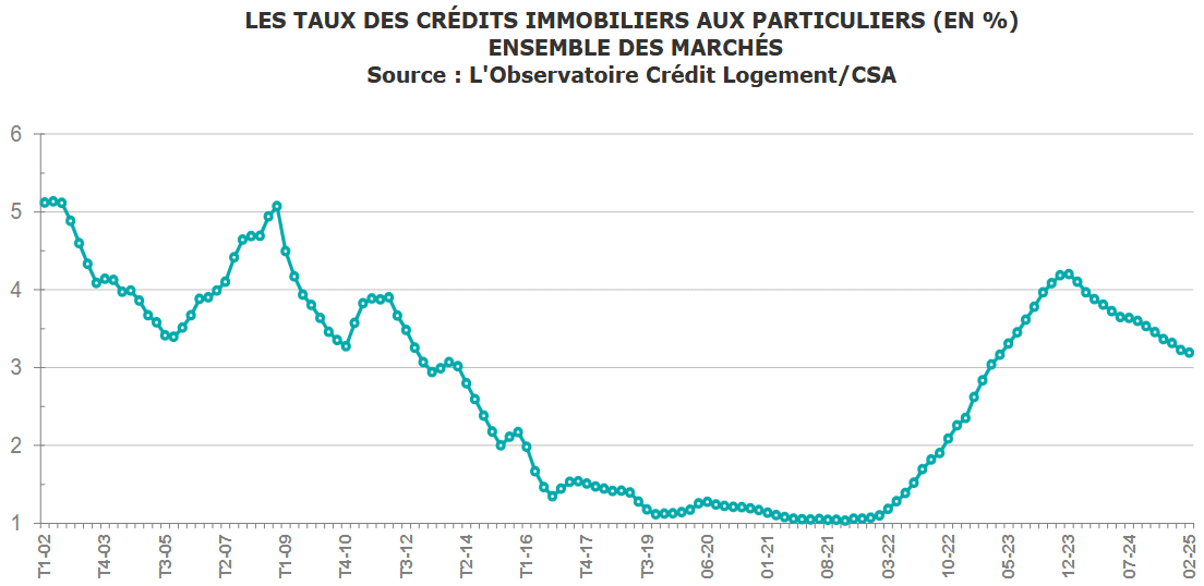 Évolution des taux immobiliers en France